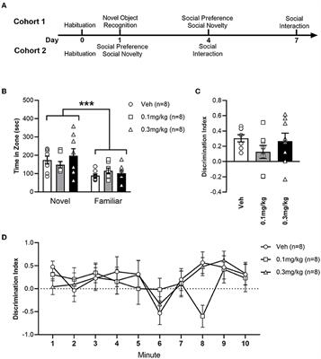 URB597 induces subtle changes to aggression in adult Lister Hooded rats